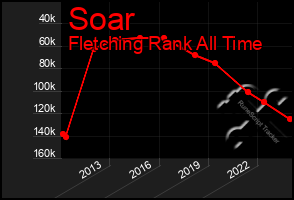 Total Graph of Soar