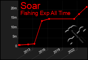 Total Graph of Soar