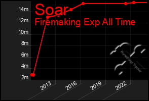 Total Graph of Soar