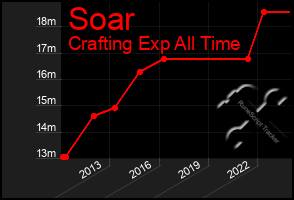 Total Graph of Soar