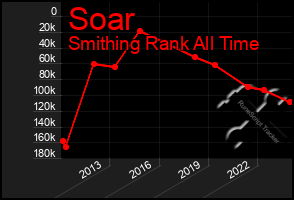 Total Graph of Soar