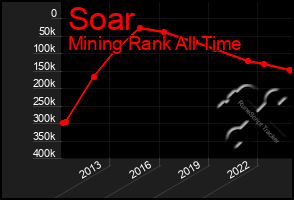 Total Graph of Soar