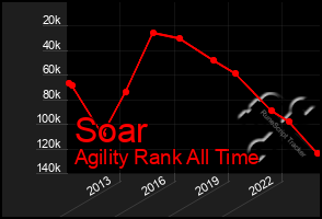 Total Graph of Soar