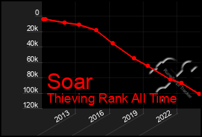 Total Graph of Soar