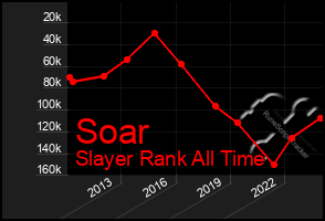 Total Graph of Soar