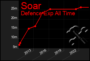 Total Graph of Soar