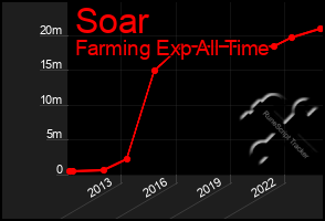 Total Graph of Soar