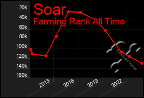 Total Graph of Soar