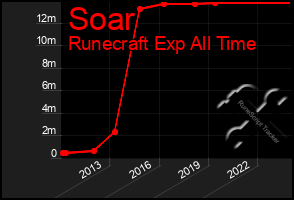 Total Graph of Soar