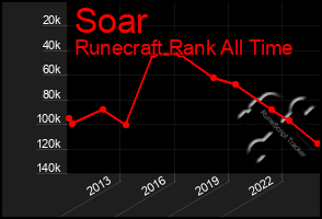 Total Graph of Soar