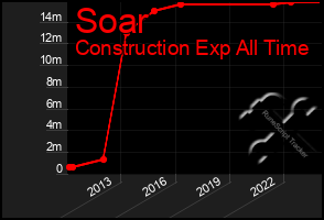 Total Graph of Soar