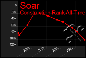 Total Graph of Soar