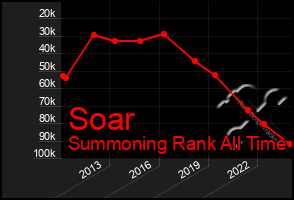 Total Graph of Soar