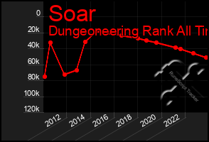 Total Graph of Soar