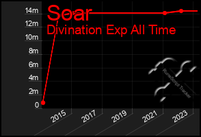 Total Graph of Soar