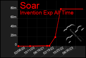 Total Graph of Soar