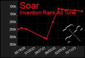 Total Graph of Soar