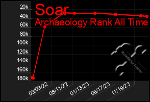 Total Graph of Soar