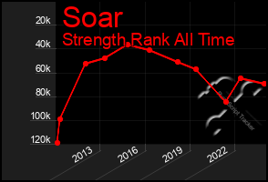 Total Graph of Soar