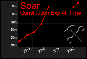 Total Graph of Soar