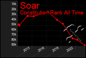 Total Graph of Soar