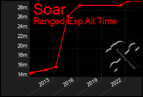 Total Graph of Soar