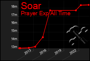 Total Graph of Soar