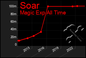 Total Graph of Soar