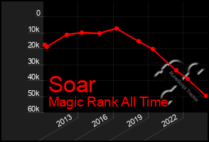 Total Graph of Soar