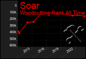 Total Graph of Soar