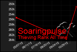 Total Graph of Soaringpulse