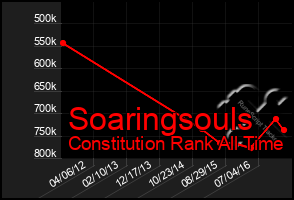 Total Graph of Soaringsouls