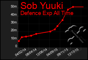 Total Graph of Sob Yuuki