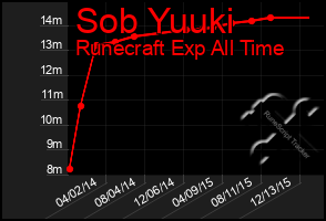 Total Graph of Sob Yuuki