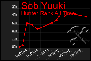 Total Graph of Sob Yuuki