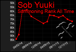 Total Graph of Sob Yuuki