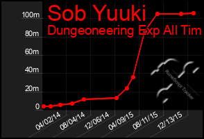 Total Graph of Sob Yuuki