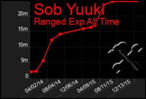 Total Graph of Sob Yuuki