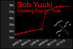 Total Graph of Sob Yuuki