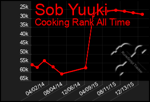 Total Graph of Sob Yuuki