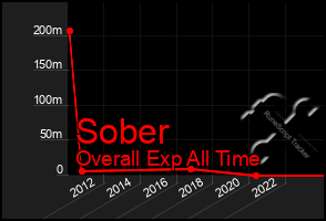 Total Graph of Sober