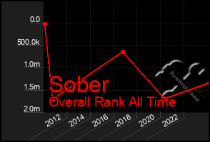 Total Graph of Sober