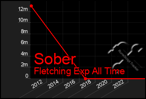 Total Graph of Sober