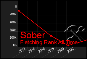 Total Graph of Sober