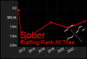 Total Graph of Sober