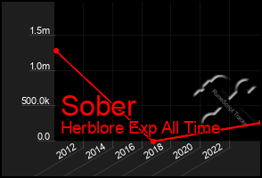 Total Graph of Sober