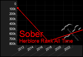 Total Graph of Sober