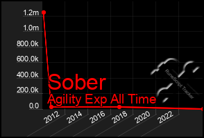 Total Graph of Sober