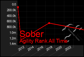 Total Graph of Sober