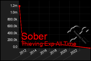 Total Graph of Sober
